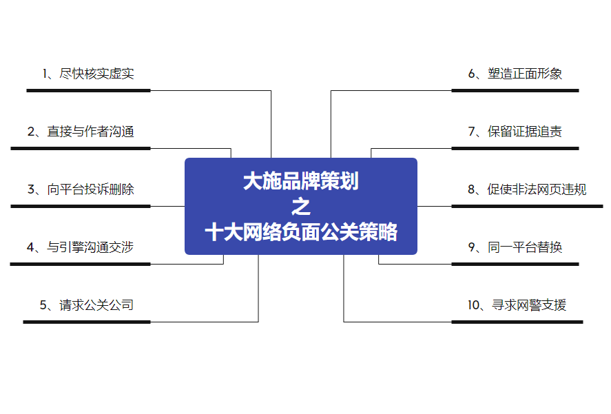 网络公关怎么做？十大负面网络公关策略