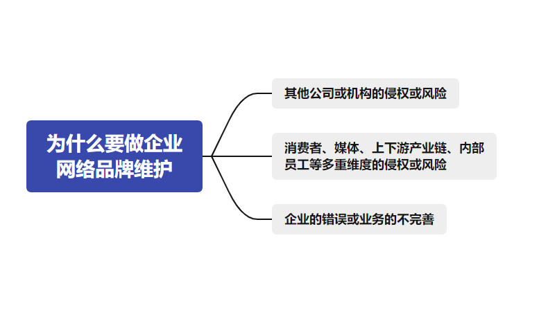 企业网络品牌维护