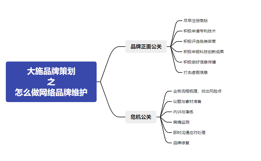 企业网络品牌维护